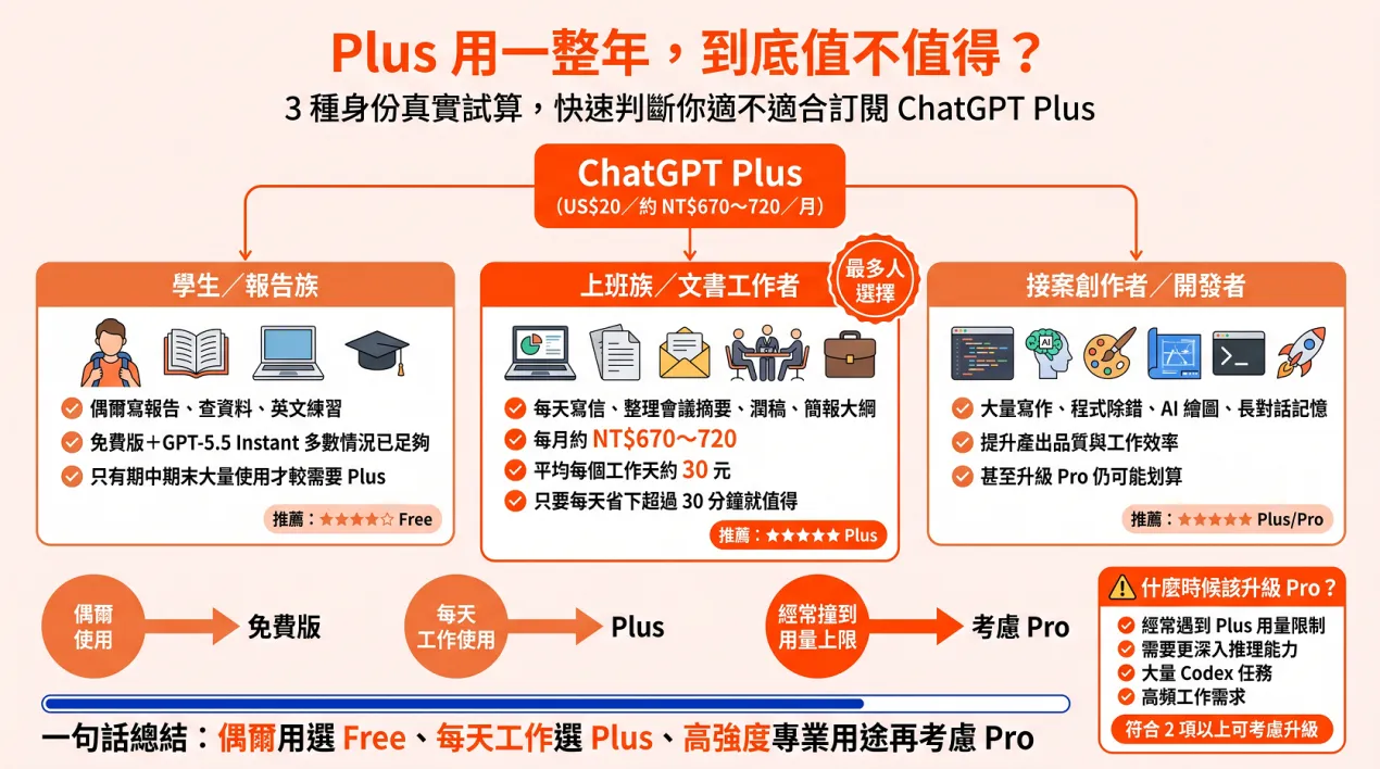 一年份 ChatGPT Plus 要花多少？跟你正在付的其他訂閱比一比